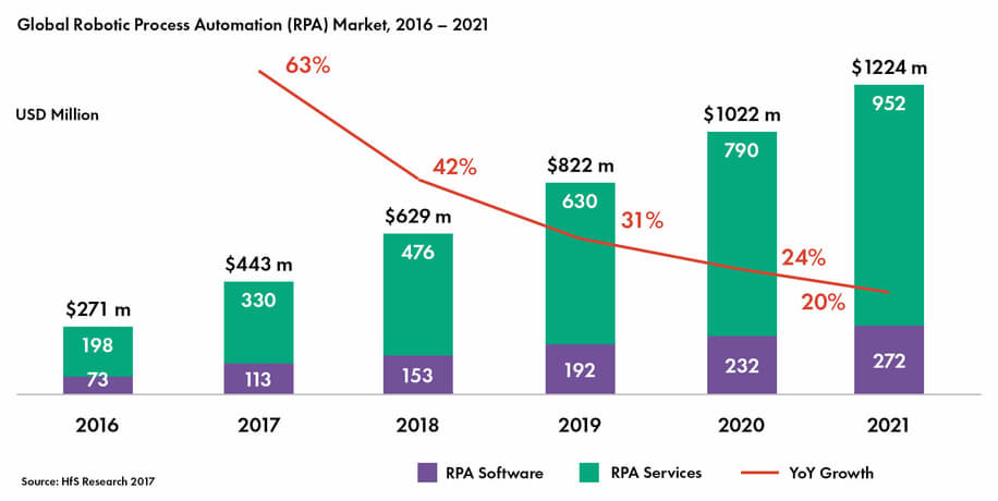 How Robotic Process Automation Is Transforming Financial Services