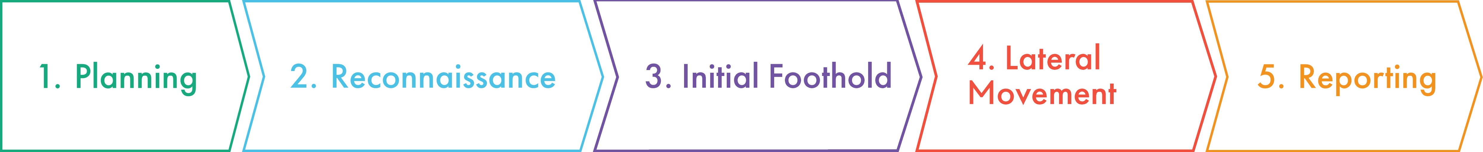 Phases Of Red Teaming Methodology