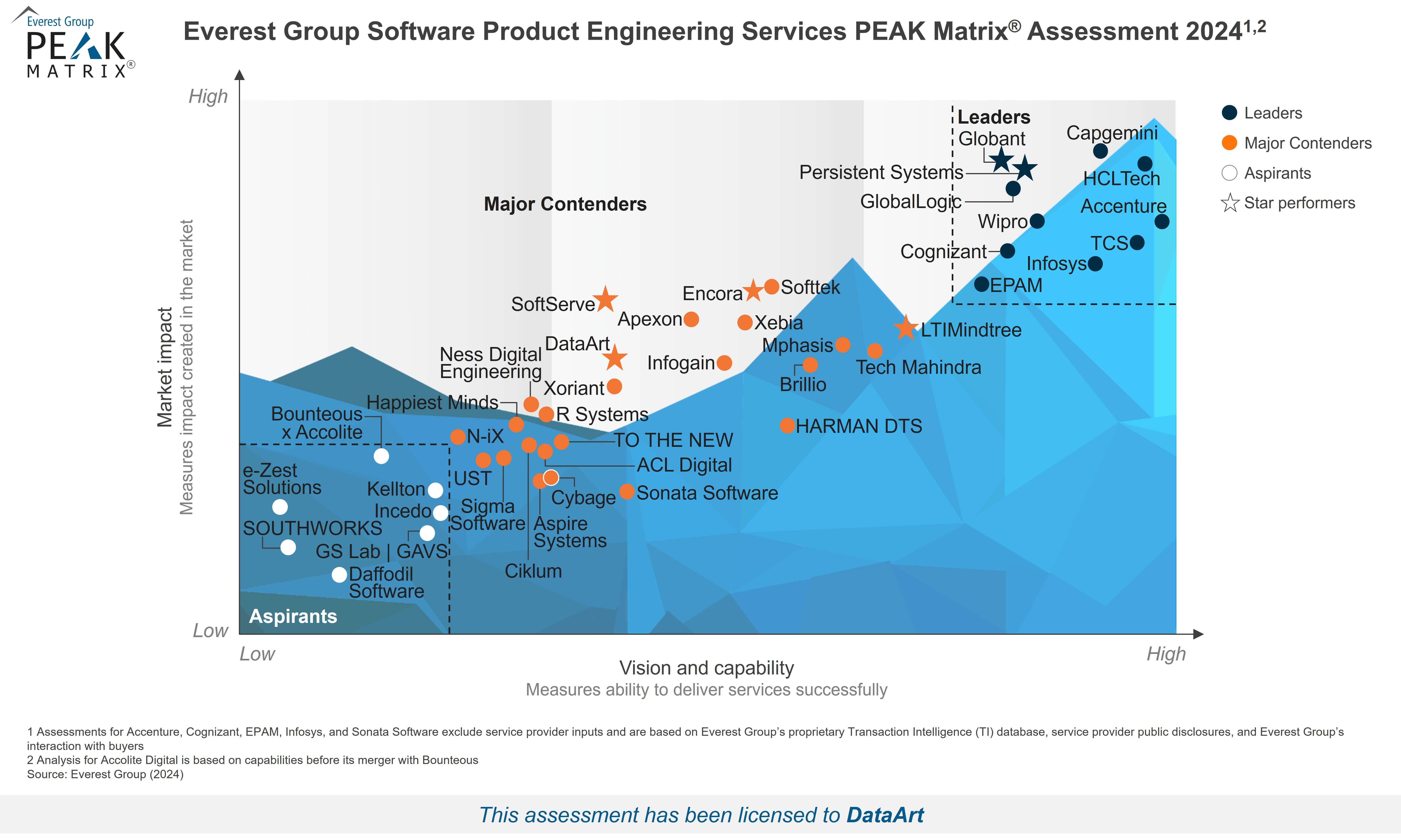 Everest Group Recognised DataArt as a Major Contender and a Star Performer