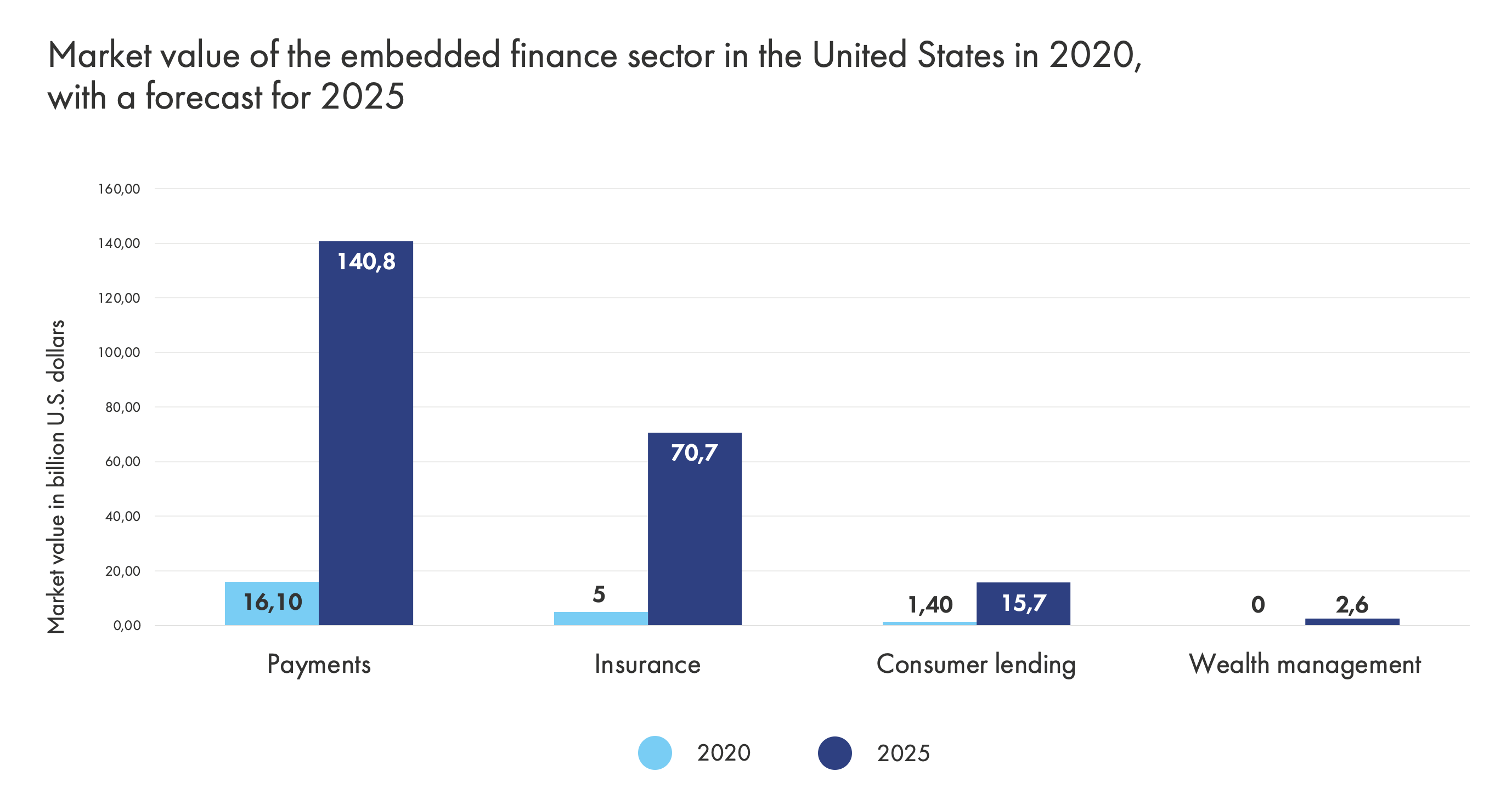 Banking-as-a-service and embedded finance affecting the FinTech industry