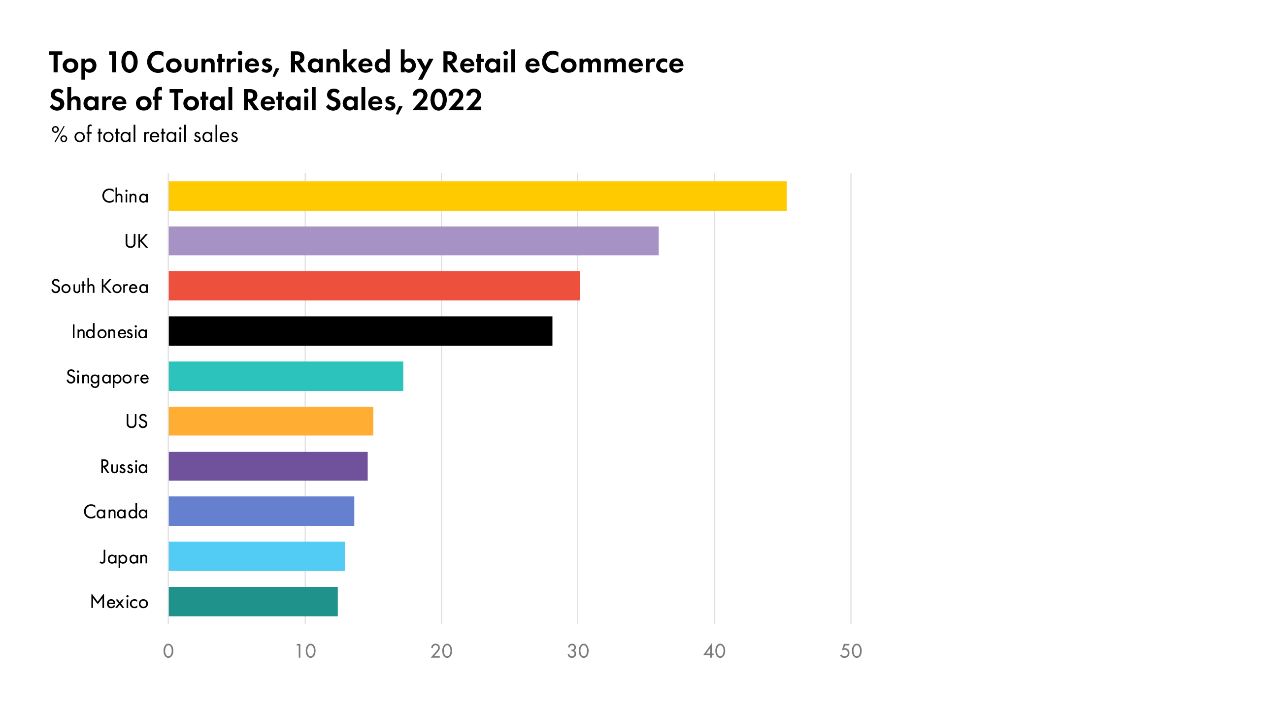 Overview of Trends in Digital Commerce and Marketplaces