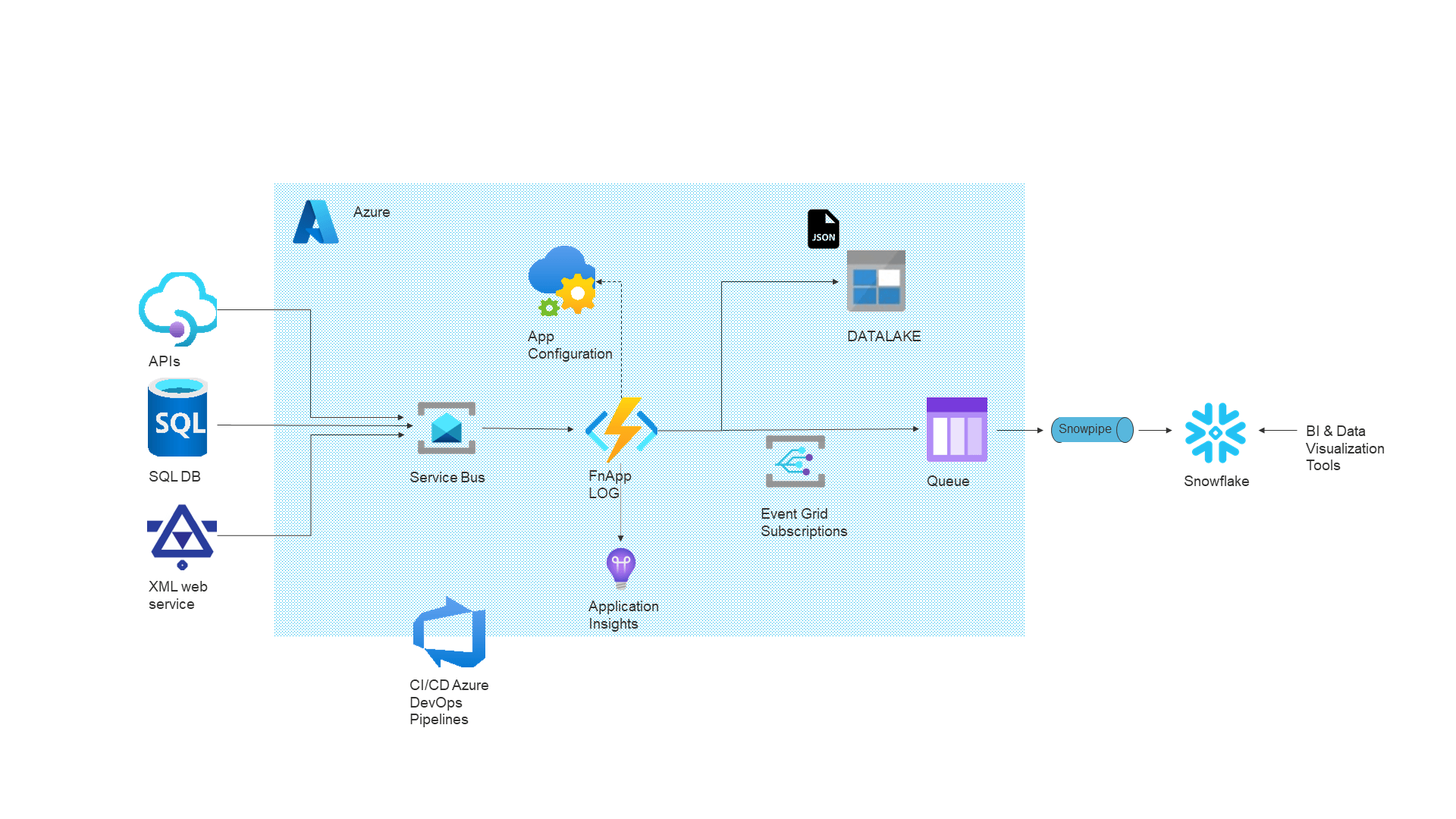 Modern Data and Analytics Platform Implementation