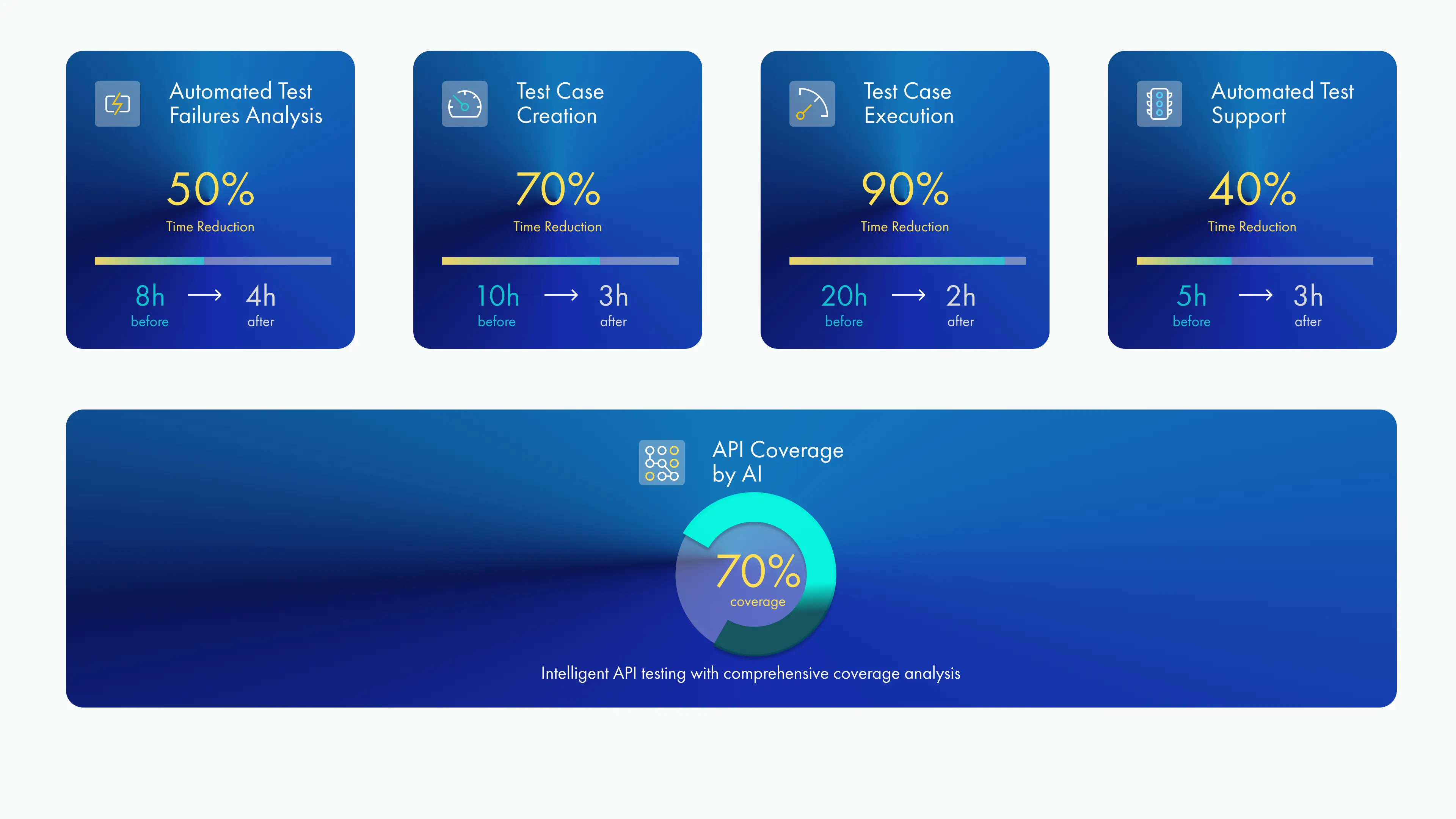 Infographic showing AI-driven time reductions in QA processes: test failure analysis (8h to 4h), test case creation (10h to 3h), test case execution (20h to 2h), automated test support (5h to 3h), and intelligent API coverage by AI.